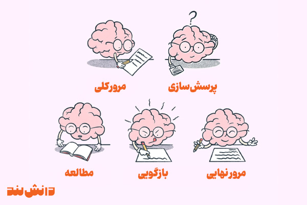 مزایا روش تکنیک SQ3R برای مطالعه